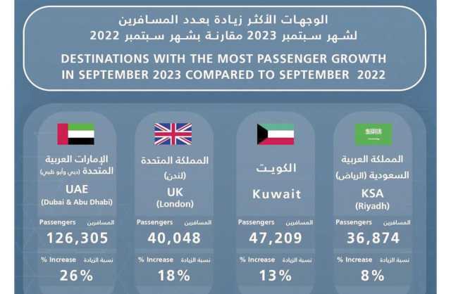 مطار البحرين الدولي يستقبل 705 آلاف مسافر في سبتمبر