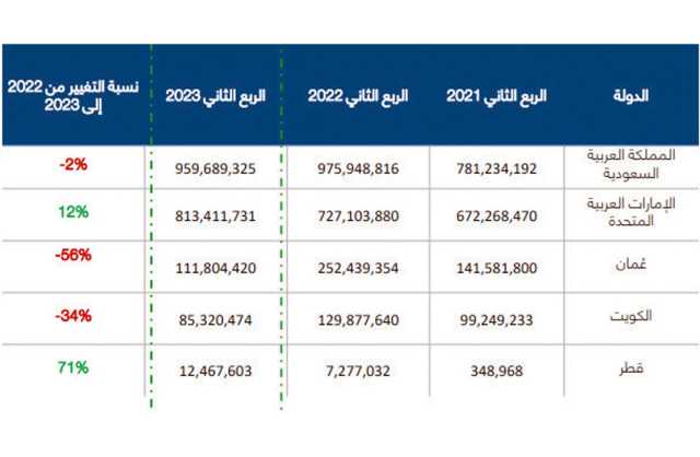 السعودية الشريك التجاري الأكبر للمملكة خليجيًا في الربع الثاني
