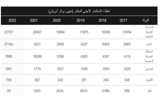 المنامة الأولى عالميًا في مؤشر الجاذبية المالية في 2023