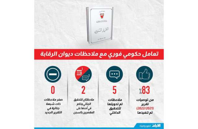 تقرير «الرقابة»: لا شبهة جنائية وتعامل فوري