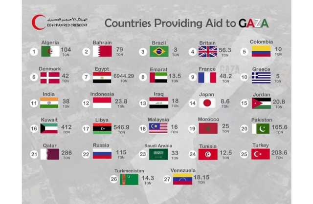 البحرين قدمت 79 طن.. الهلال الأحمر المصري يصدر بيانًا بحجم المساعدات الإنسانية لـ «غزة»
