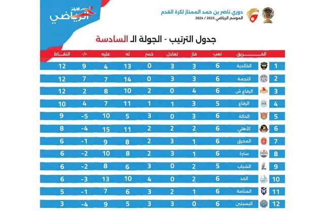 صدارة النجمة والرفاع الشرقي في امتحان الأهلي والشباب