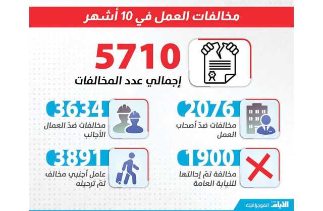 «العمل»: إحالة 1900 مخالفة عمل للنيابة وترحيل 3891 عاملاً ­