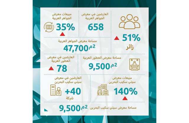 مركز البحرين العالمي للمعارض: استضفنا منذ اسبوعين 3 فعاليات مذهلة