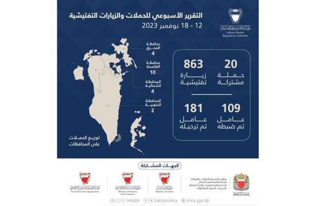 «تنظيم سوق العمل»: ترحيل 181 مخالفًا وضبط 109 عمّال غير نظاميين خلال الأسبوع الماضي