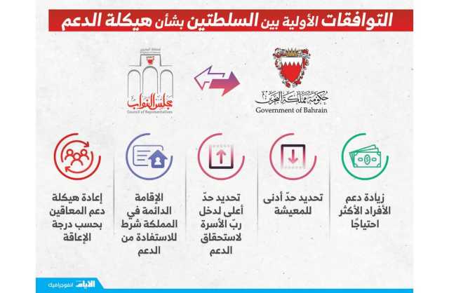 توافق حكومي نيابي على «إعادة توجيه الدعم».. مصادر: دعم الأفراد الأكثر احتياجًاً وحدٌ أدنى للمعيشة