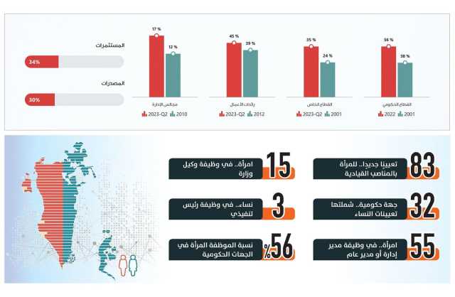 83 تعيينًا جديدًا للمرأة في «المواقع القيادية الحكومية» خلال العام 2023