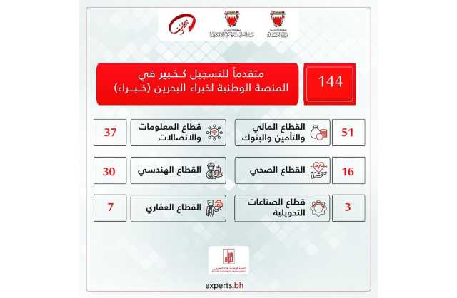 وزير العمل: نجاح منصة «خبراء» في استقطاب 144 خبيراً بحرينياً ضمن مبادرات الخطة الوطنية «بحريننا»