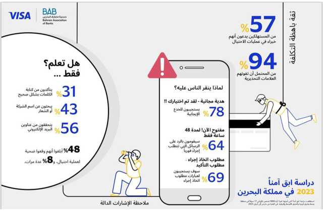 94% من المشاركين في البحرين معرضون لخطر الاستجابة للمحتالين