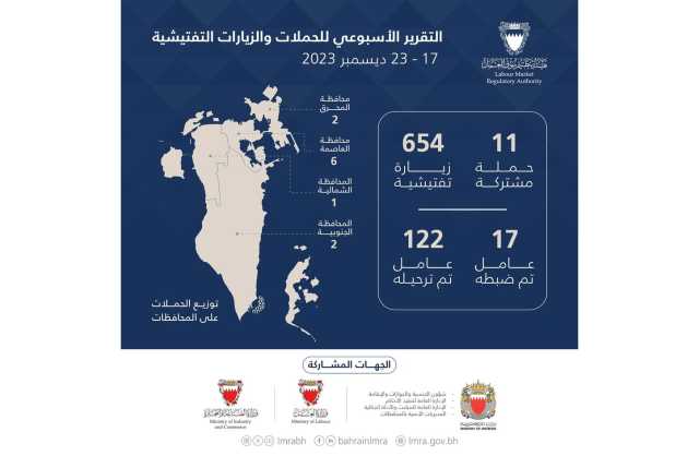 هيئة تنظيم سوق العمل: استمرار تنفيذ الحملات التفتيشية بجميع المحافظات.. وضبط 17 عاملاً مخالفاً خلال الأسبوع الماضي