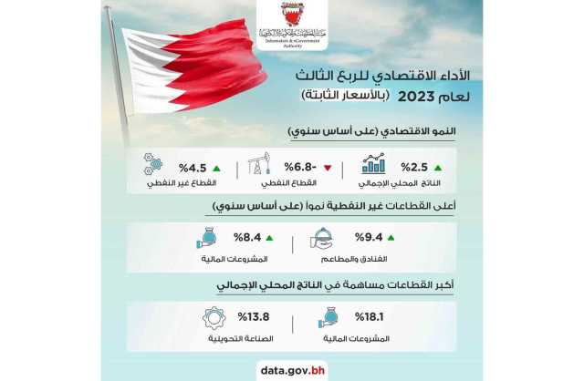 الاقتصاد البحريني يحقق نموًا حقيقيًا بنسبة 2.45% في الربع الثالث من العام 2023
