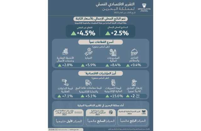 83.6% مساهمة القطاع غير النفطي.. وزارة المالية: نمو الناتج المحلي الإجمالي 2.5% خلال الربع الثالث