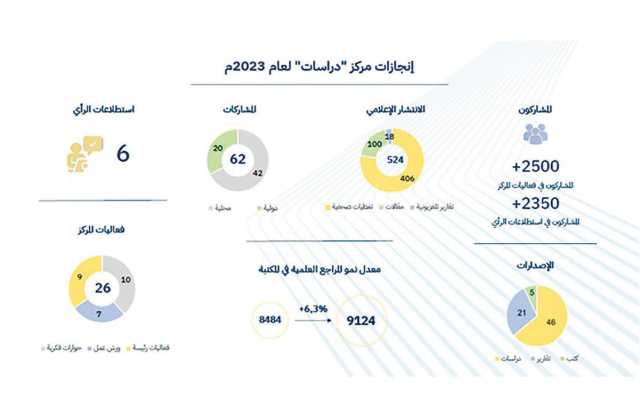 مركز «دراسات».. عام حافل بالإنجازات المتميزة والمبادرات خلال 2023