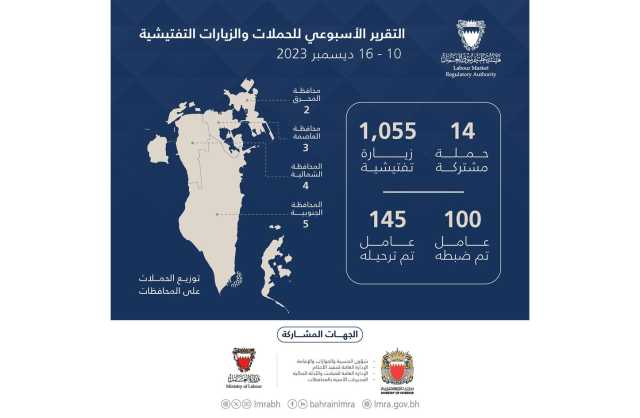 «تنظيم سوق العمل»: استمرار تكثيف الحملات التفتيشية.. وضبط 100 عامل مخالف وغير نظامي خلال أسبوع