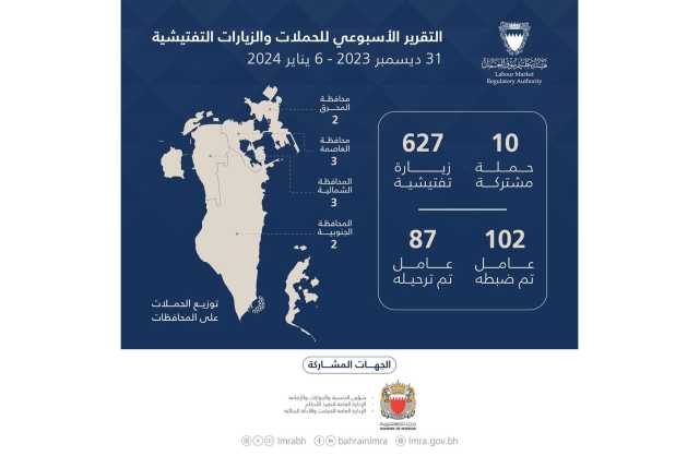 هيئة تنظيم سوق العمل تنفذ 637 حملة وزيارة تفتيشية خلال أسبوع