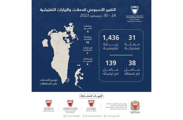 هيئة تنظيم سوق العمل: استمرار جهود تكثيف الحملات التفتيشية على العمالة المخالفة