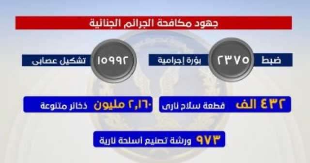 الداخلية داهمت 2375 بؤرة إجرامية خلال 10 سنوات