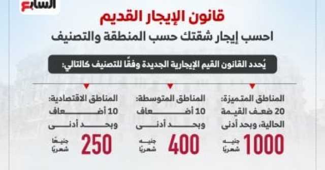 قانون الإيجار القديم.. إزاى تحسب إيجار شقتك حسب المنطقة؟ (إنفوجراف)