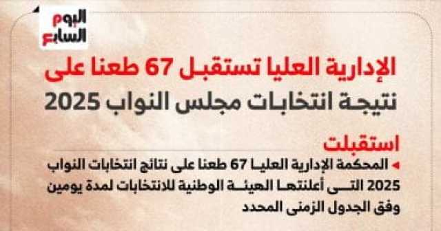 67 طعنا أمام الإدارية العليا على نتيجة انتخابات النواب 2025.. إنفوجراف