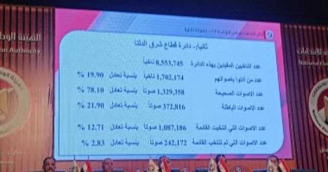 بالأرقام والنسب.. نتيجة فوز القائمة الوطنية من أجل مصر بقطاع غرب الدلتا