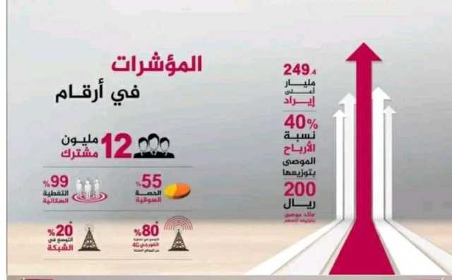 تراجع أسعار أسهم ”يمن موبايل” وأعداد المشتركين بعد رفعها الأسعار