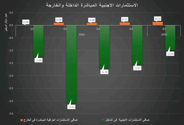 تراجع بمليارات الدولارات لصافي الاستثمارات الأجنبية في العراق