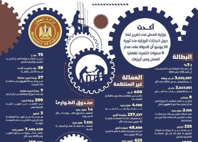 تقرير رسمى بالأرقام: «دولة 30 يونيو تنتصر لقضايا العمل»