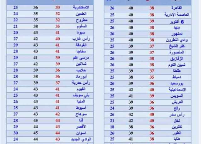 استشاري تغيرات مناخية: أوروبا ستواجه موجات حر شديدة هذا الصيف