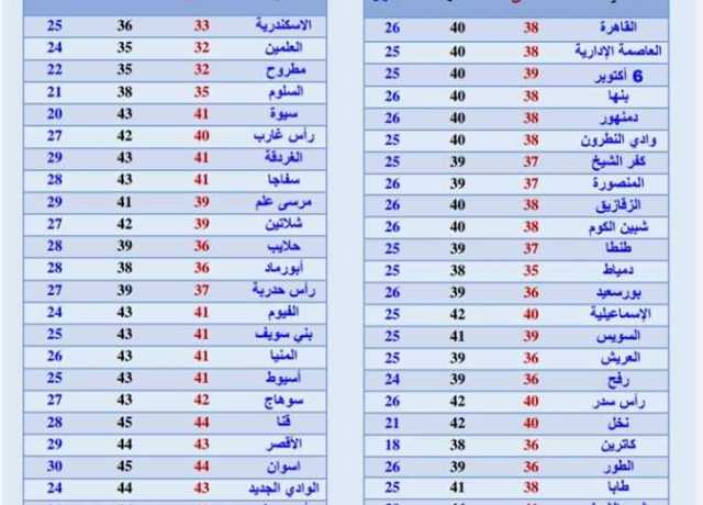 طقس شديد الحرارة بشمال سيناء والعظمى تصل لـ40 درجة