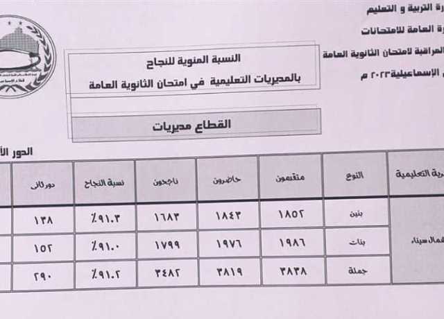 91.2 % نسبة النجاح في امتحانات الثانوية العامة بشمال سيناء