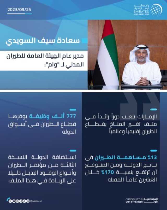 مدير عام هيئة الطيران المدني لــ “وام”: الإمارات تلعب دوراً رائداً في ملف تغير المناخ بقطاع الطيران إقليمياً وعالمياً