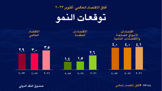 صندوق النقد الدولي يتوقع تباطؤ نمو الاقتصاد العالمي إلى 3% في 2023