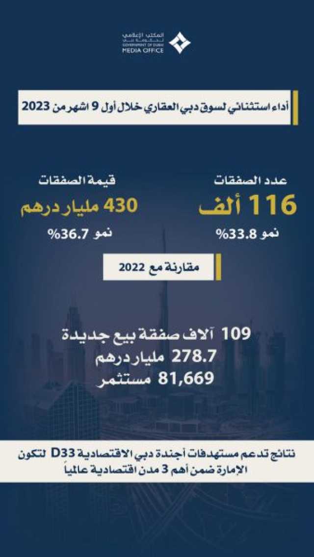 بقيمة 429.67 مليار درهم .. دبي تُؤكد ريادتها العالميّة في سوق العقارات بتسجيل 116116 تصرفا عقاريا جديدا خلال 9 أشهر