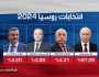 روسيا ..عدد قياسي من الناخبين صوتوا لصالح بوتين.. وهذا ما حصده منافسوه