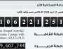 «الإحصاء»: 105 آلاف نسمة زيادة في عدد سكان مصر خلال شهر