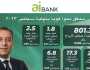 أبرز نتائج الأعمال لـaiBANK بنهاية سبتمبر 2023