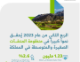نمو المنشآت الصغيرة والمتوسطة في المملكة 2.6% بالربع الثاني من 2023م