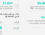 خلال نشرة قطاع الأعمال الدورية.. “التجارة”: إصدار 95 ألف سجل تجاري خلال الربع الرابع من 2023