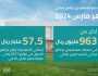إيداع 963 مليون ريال في حسابات مستفيدي “سكني” لشهر مارس 2024