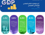 ارتفاع الناتج المحلي الإجمالي 1.4 %.. “الإحصاء”: نمو الأنشطة غير النفطية 4.4 % بالربع الثاني من 2024م