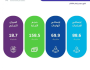 “الإحصاء”: ارتفاع الصادرات غير البترولية بنسبة 22.8 في المئة خلال سبتمبر 2024