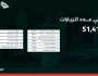 رصدت خلالها 31.751 مخالفة.. “السياحة” تنفذ 51.413 جولة رقابية بجميع أنحاء المملكة خلال 2024م
