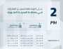 انتهاء مدة تسجيل العقارات لـ55 حيًا في المدينة المنورة والقطيف و18 قطعة عقارية بحريملاء الخميس المقبل