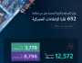 في إطار جهودها لتشجيع الصناعة المحلية وتعزيز تنافسيتها.. “الصناعة”: معالجة 652 طلبًا للإعفاء الجمركي خلال أبريل 2025