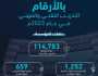 “التدريب التقني” يوفر أكثر من (114) ألف فرصة وظيفية للخريجين العام الماضي