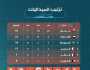 منتخباتنا الشاطئية تتربع على عرش 'البطولة الخليجية'