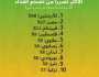 أسعار الذرة والقمح انخفضت بنسبة 8% و6% على التوالي