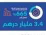10.4 مليار درهم قيمة تمويلات مصرف الإمارات للتنمية منذ عام 2021