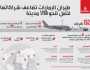 طيران الإمارات تتيح الوصول إلى 1700 مدينة عالمية خارج شبكتها