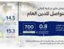 سلطنة عمان تقلّص الدين العام إلى 14.5 مليار ريال بعد سداد صكوك دولية بـ 700 مليون